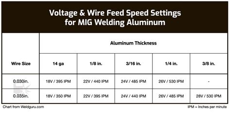 sheet metal aluminum mig welding|mig welding travel speed chart.